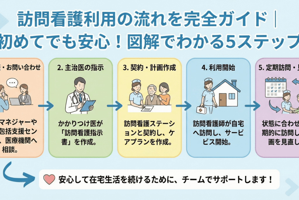 訪問看護利用の流れを完全ガイド｜初めてでも安心！図解でわかる5ステップ