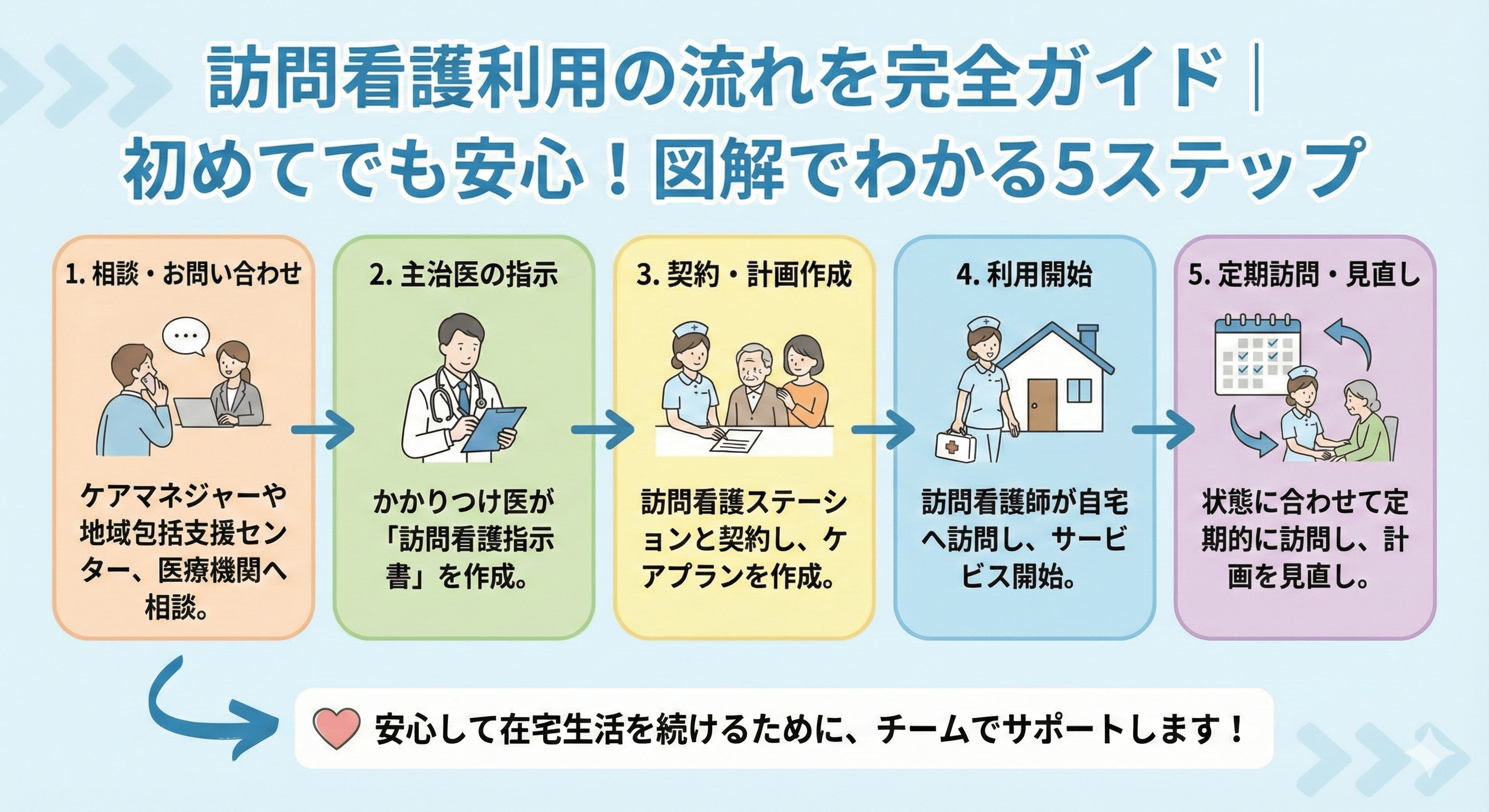 訪問看護利用の流れを完全ガイド｜初めてでも安心！図解でわかる5ステップ