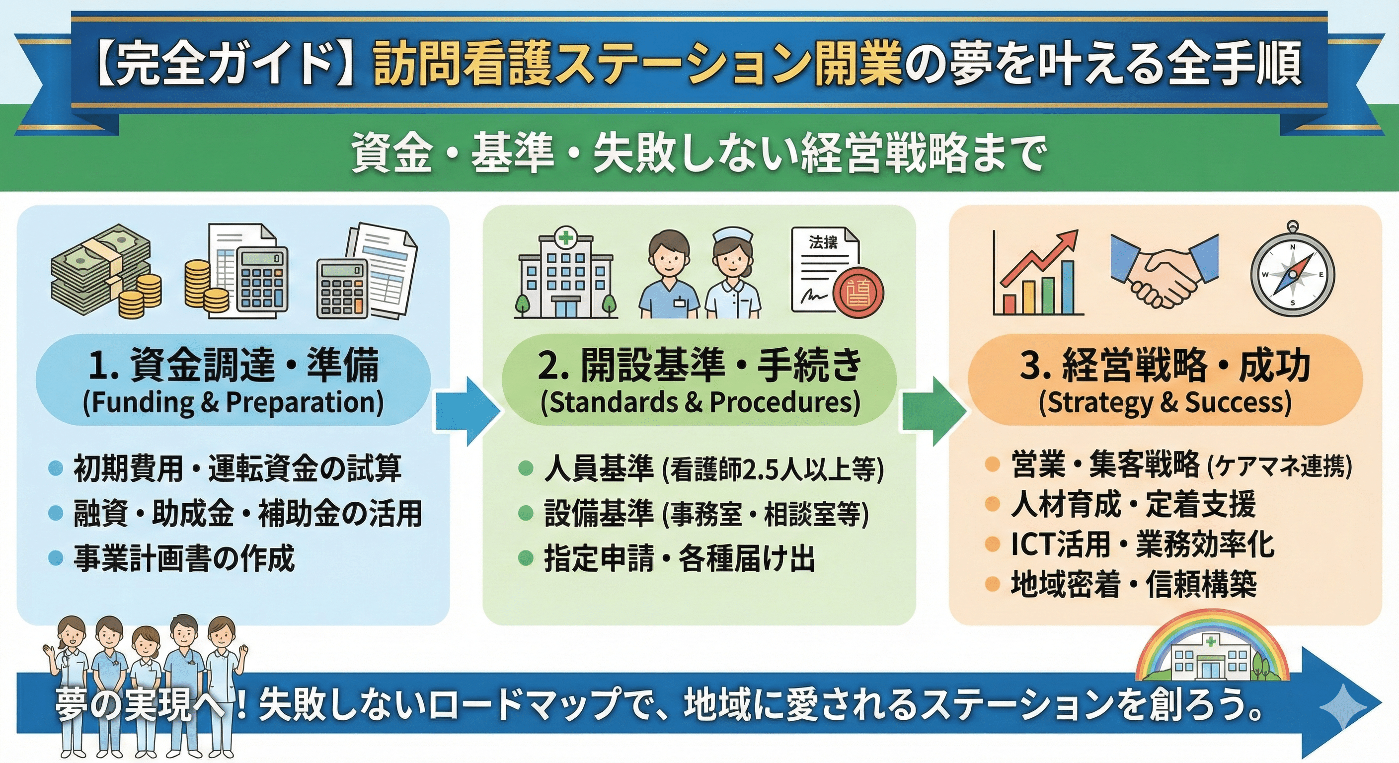 【完全ガイド】訪問看護ステーション開業の夢を叶える全手順｜資金・基準・失敗しない経営戦略まで