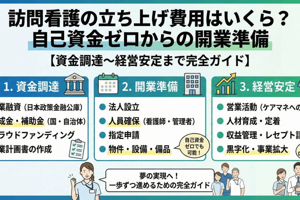 訪問看護の立ち上げ費用はいくら？自己資金ゼロからの開業準備【資金調達〜経営安定まで完全ガイド】
