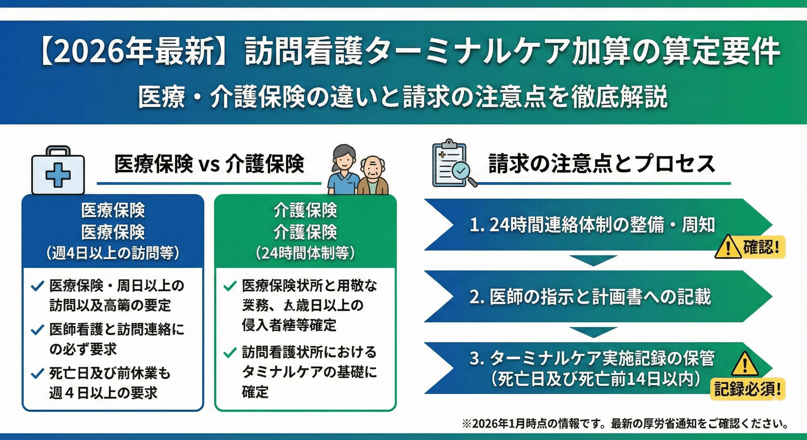 【2026年最新】訪問看護ターミナルケア加算の算定要件｜医療・介護保険の違いと請求の注意点を解説