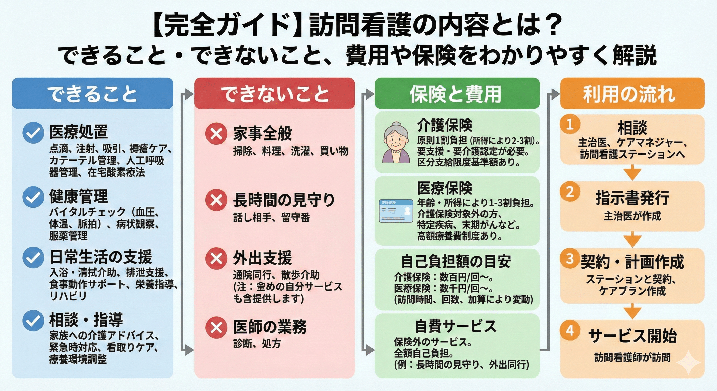 【完全ガイド】訪問看護の内容とは？できること・できないこと、費用や保険をわかりやすく解説