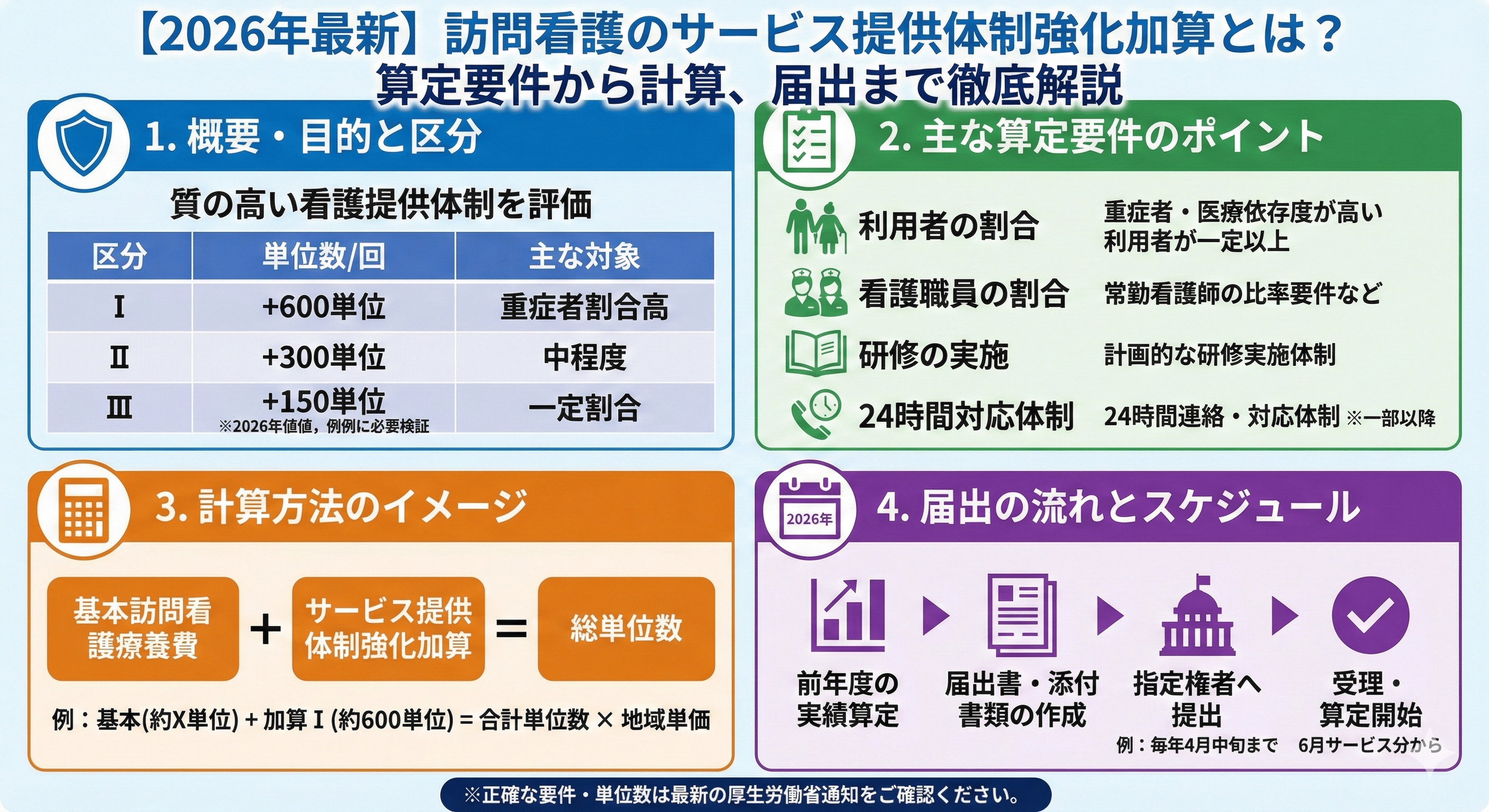【2026年最新】訪問看護のサービス提供体制強化加算とは？算定要件から計算、届出まで徹底解説