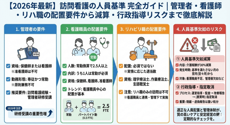 【2026年最新】訪問看護の人員基準を完全ガイド｜管理者・看護師・リハ職の配置要件から減算・行政指導リスクまで徹底解説