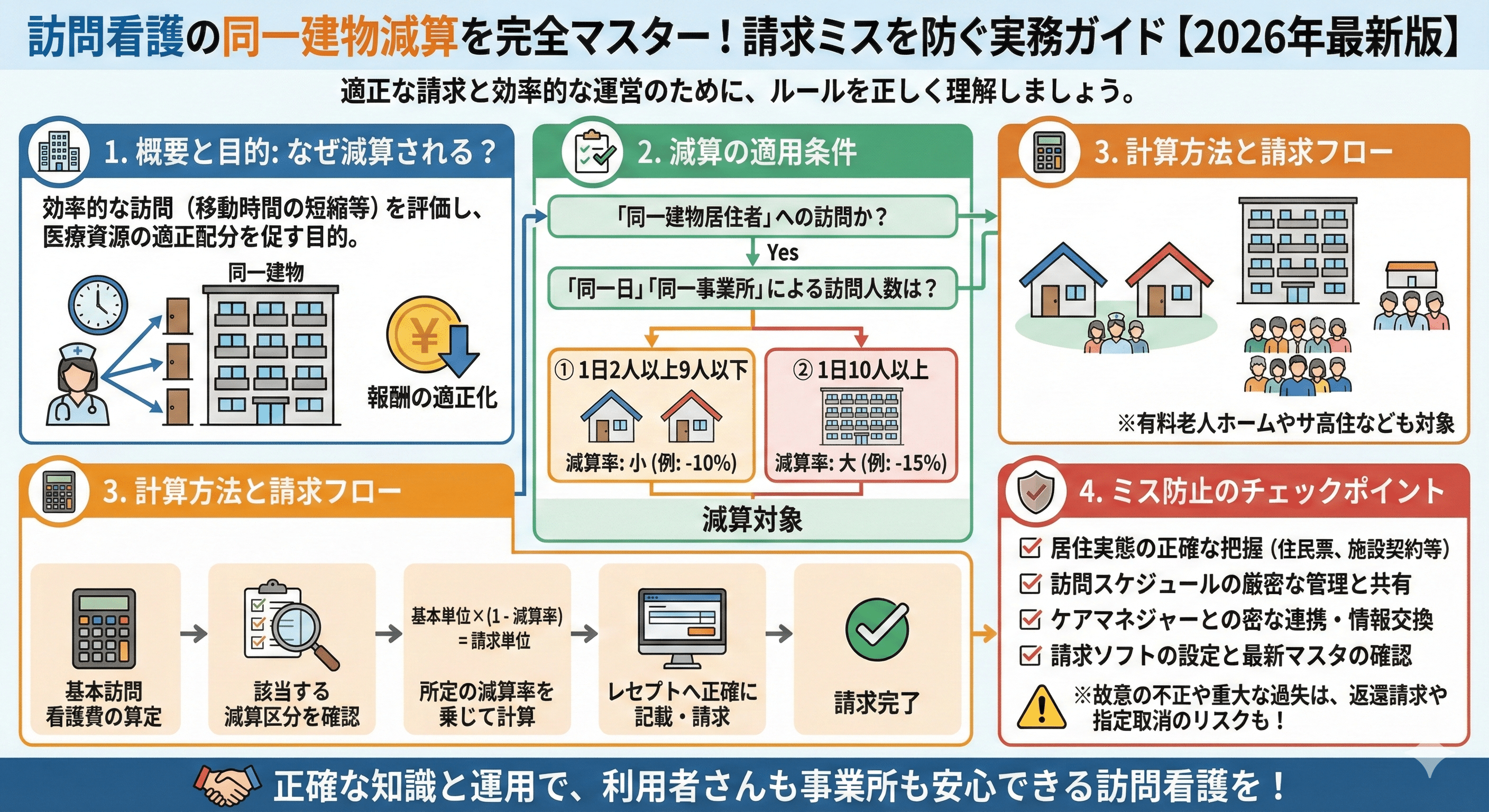 訪問看護の同一建物減算を完全マスター！請求ミスを防ぐ実務ガイド【2026年最新版】