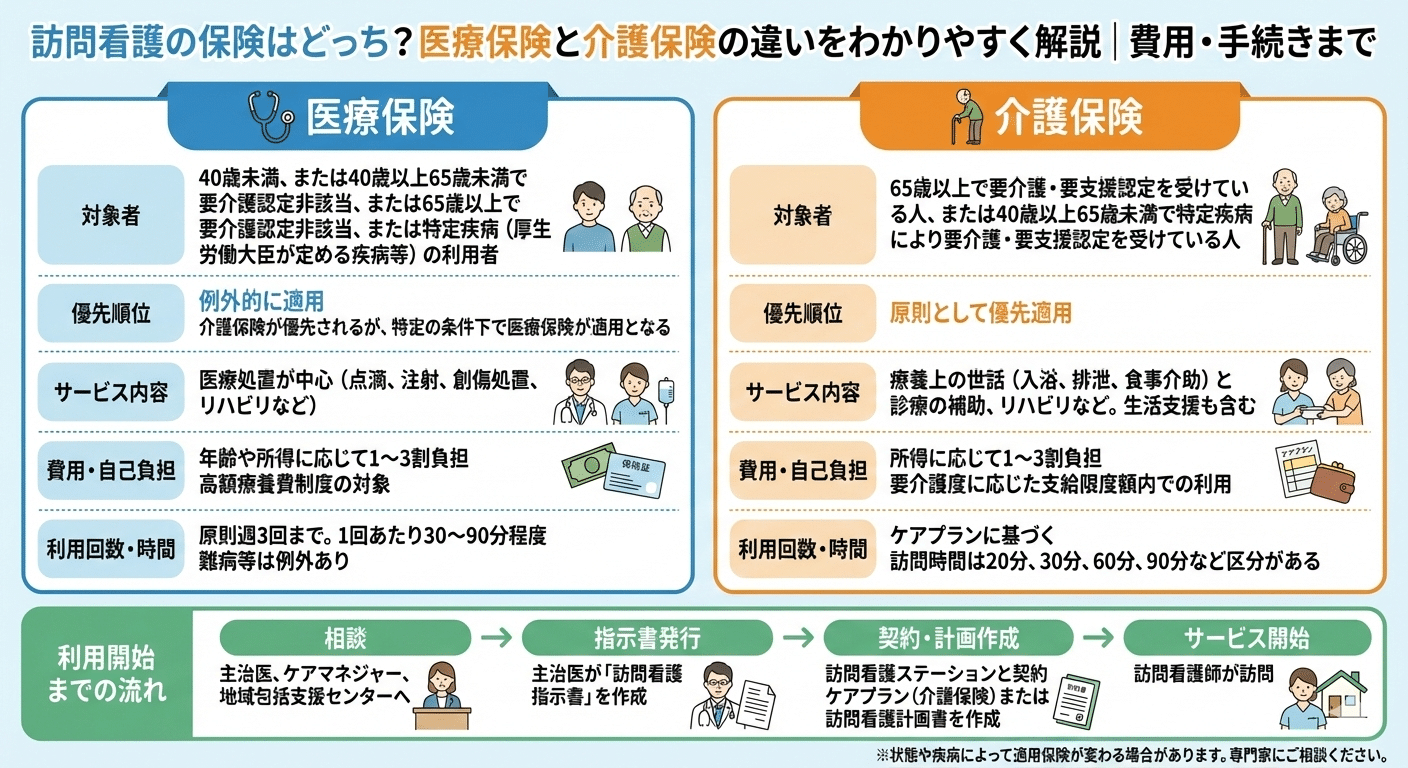 訪問看護の保険はどっち？医療保険と介護保険の違いをわかりやすく解説｜費用・手続きまで
