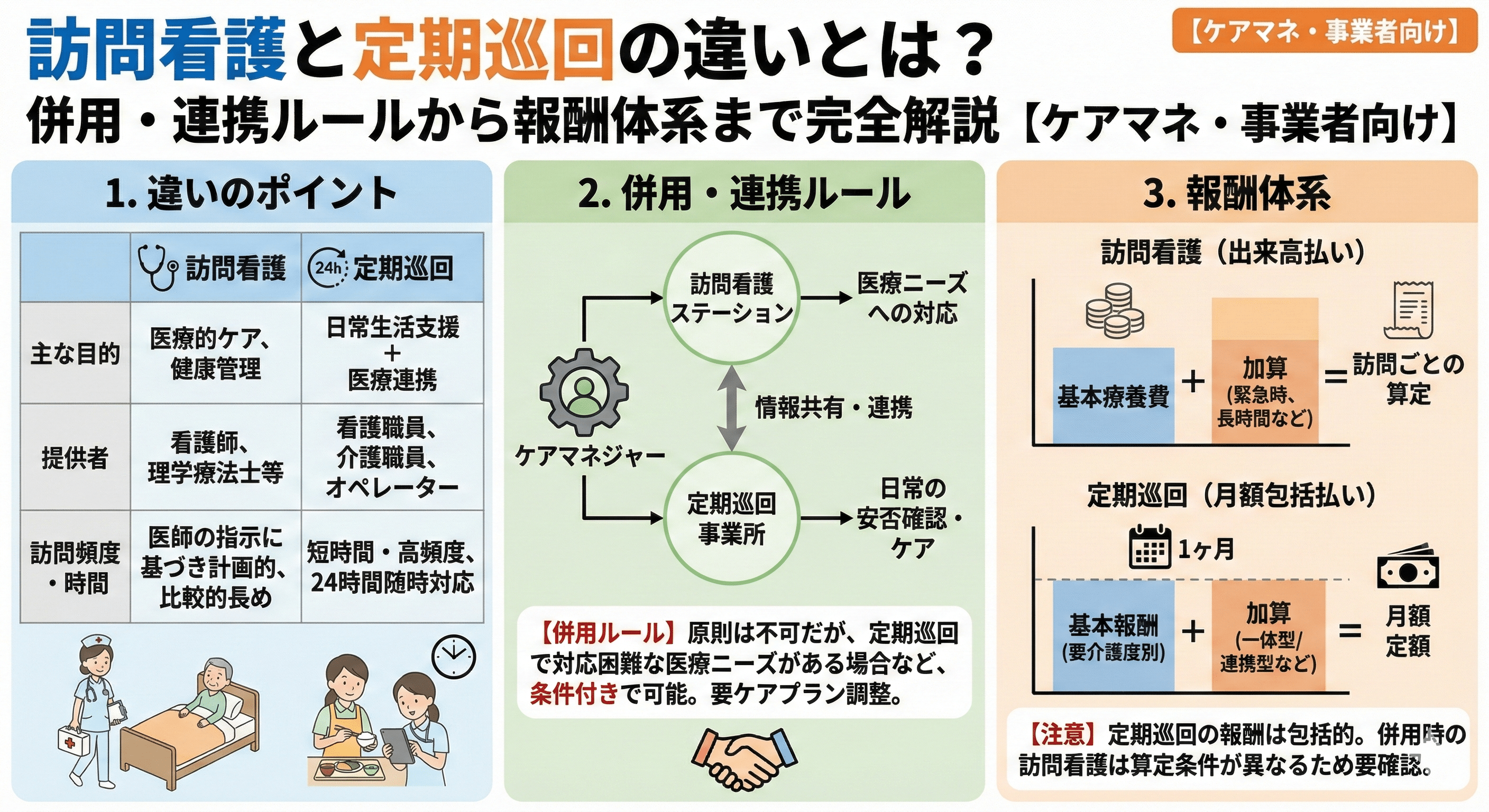 訪問看護と定期巡回の違いとは？併用・連携ルールから報酬体系までケアマネ・事業者向けに完全解説