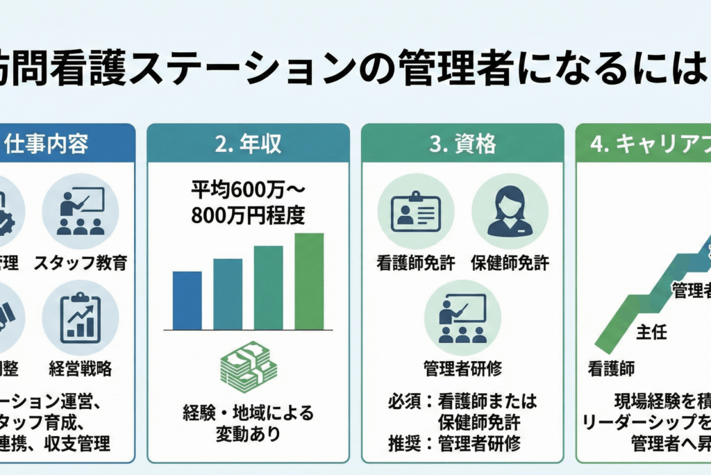 訪問看護ステーションの管理者になるには？仕事内容・年収・資格からキャリアプランまで徹底解説