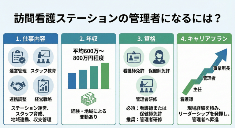 訪問看護ステーションの管理者になるには？仕事内容・年収・資格からキャリアプランまで徹底解説