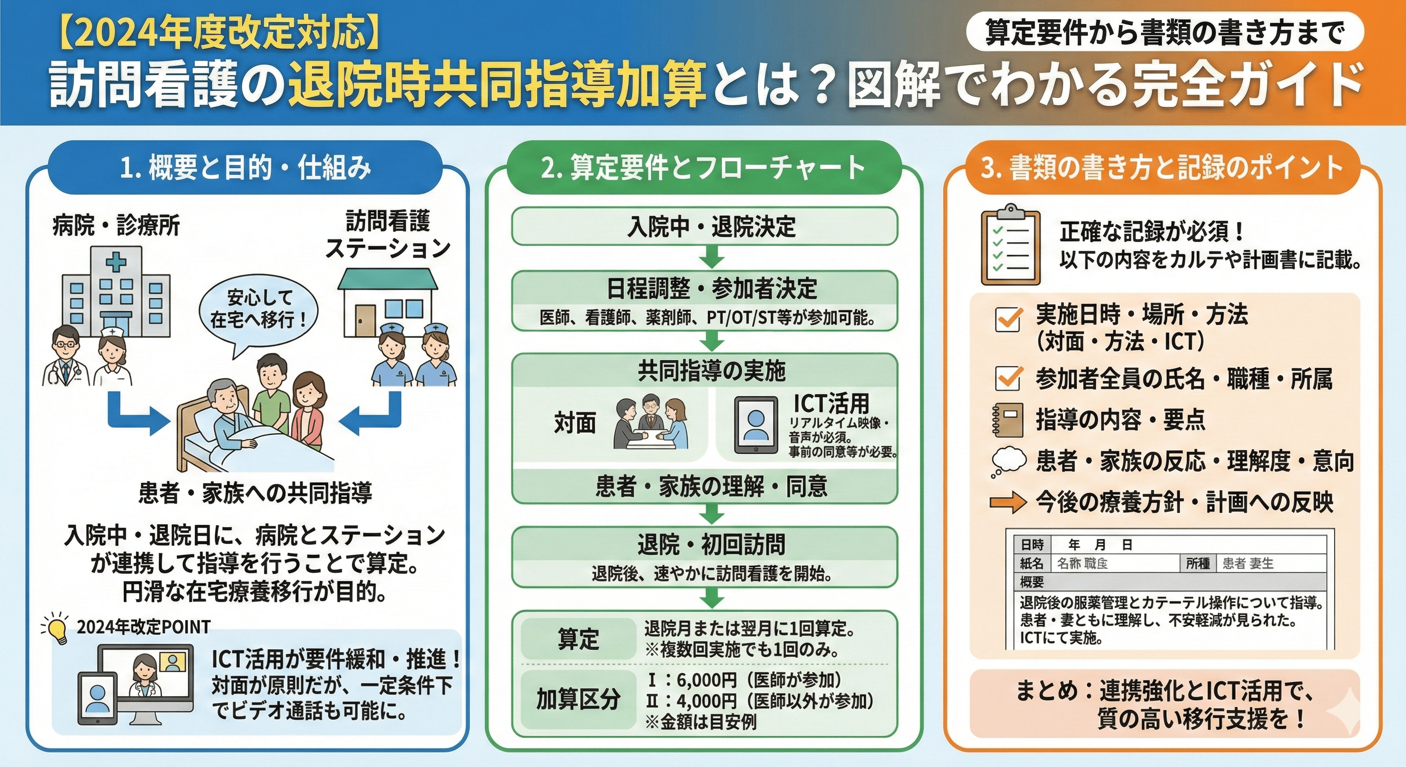【2024年度改定対応】訪問看護の退院時共同指導加算とは？算定要件から書類の書き方まで図解でわかる完全ガイド