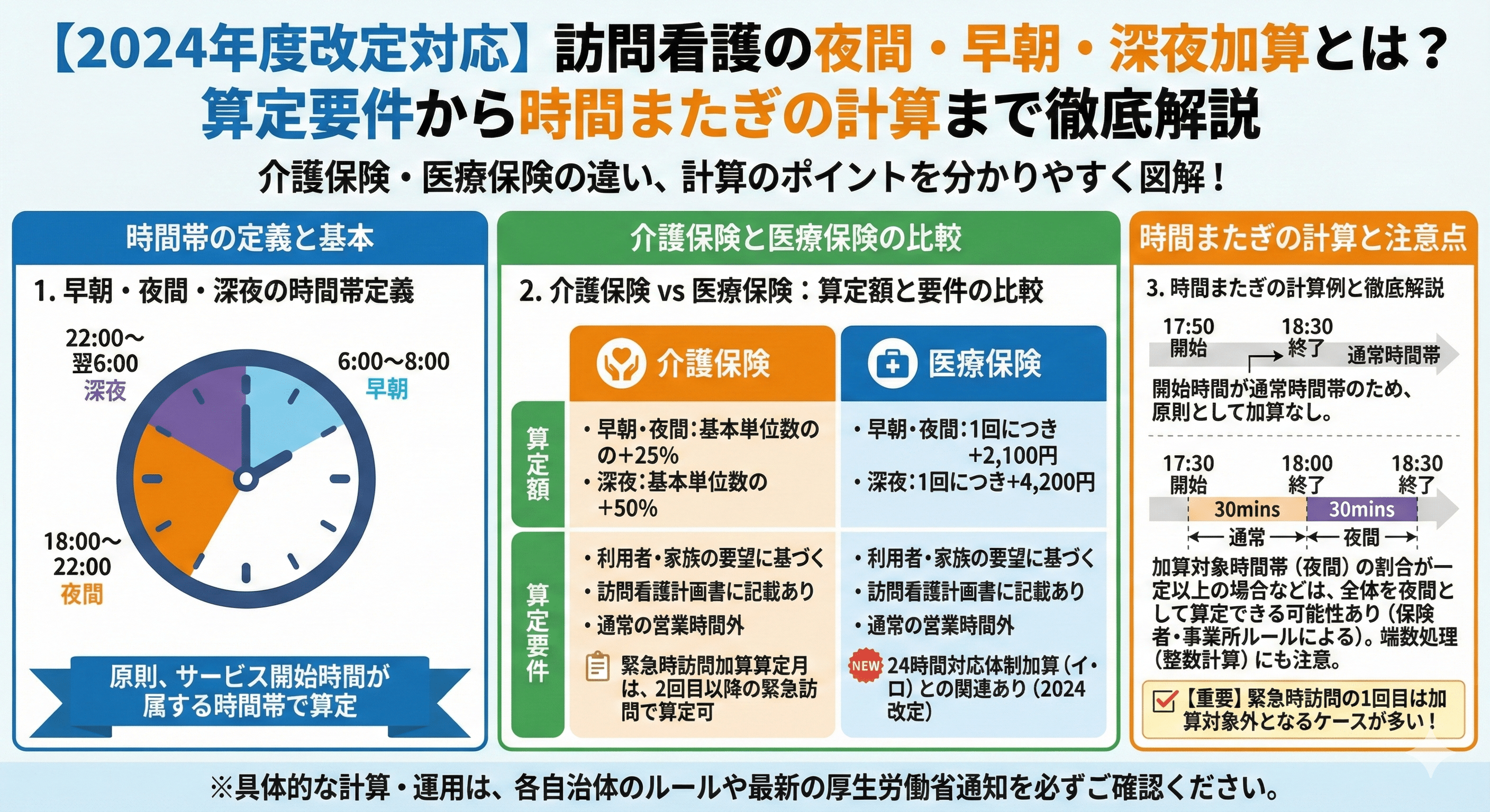 【2024年度改定対応】訪問看護の夜間・早朝・深夜加算とは？算定要件から時間またぎの計算まで徹底解説
