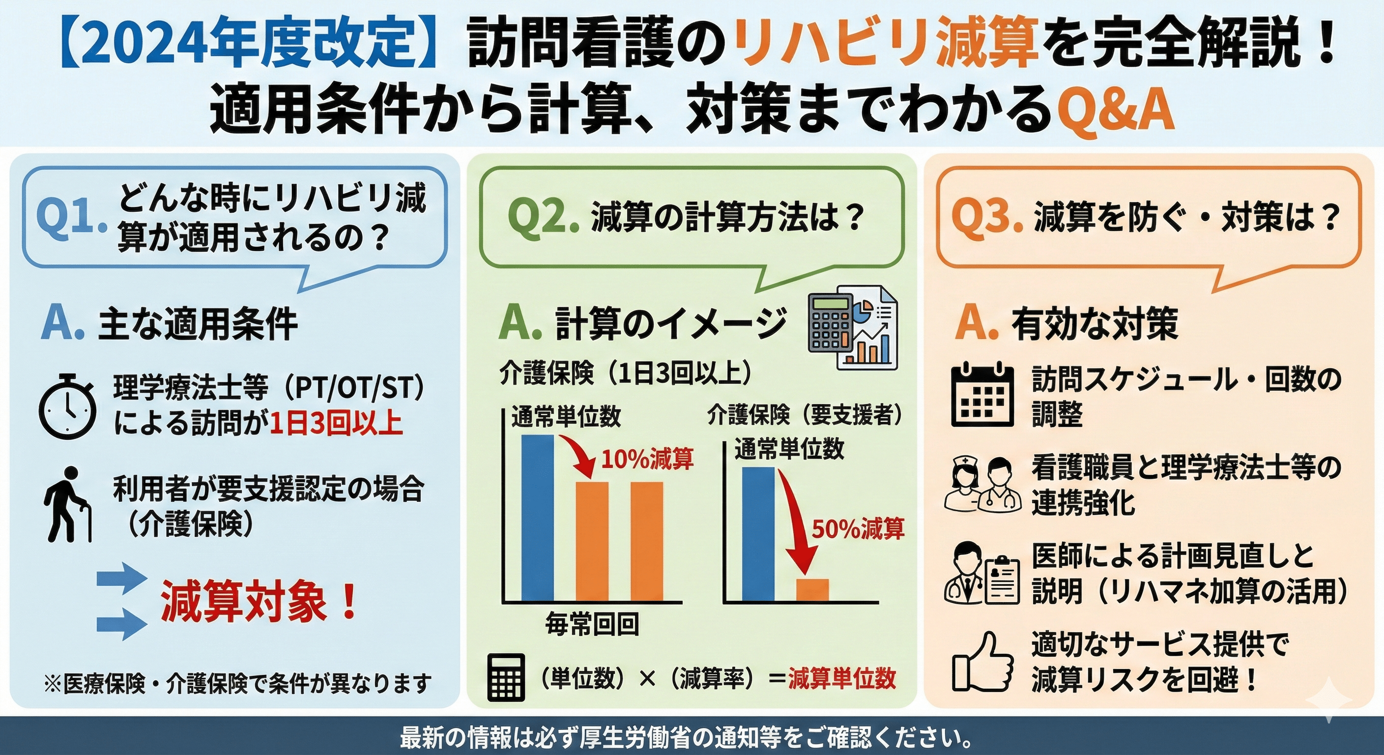 【2024年度改定】訪問看護のリハビリ減算を完全解説！適用条件から計算、対策までわかるQ&A
