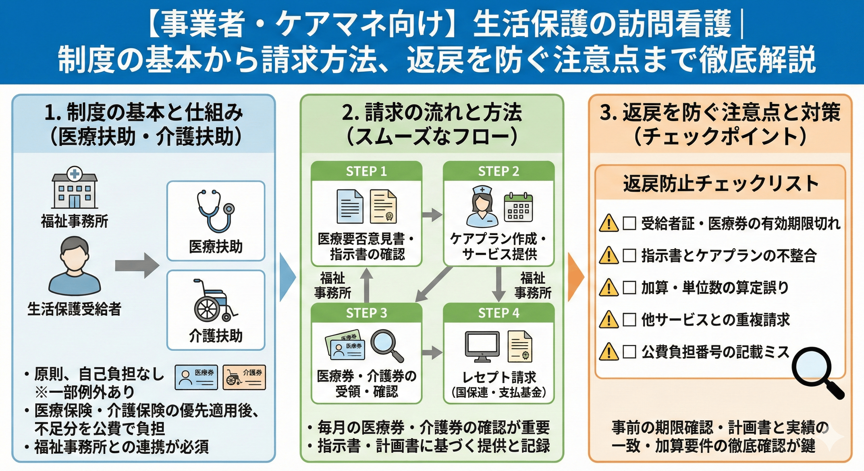 【事業者・ケアマネ向け】生活保護の訪問看護｜制度の基本から請求方法、返戻を防ぐ注意点まで徹底解説
