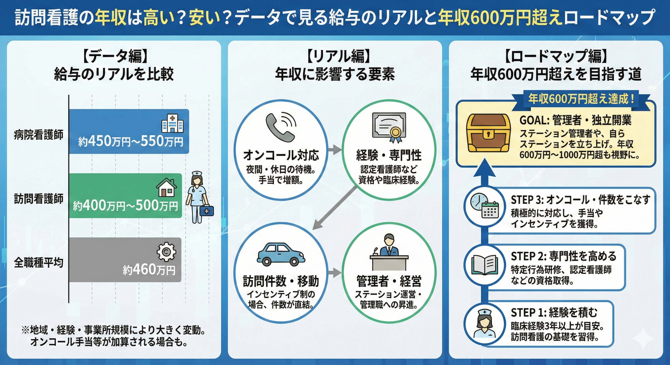 訪問看護の年収は高い？安い？データで見る給与のリアルと年収600万円超えロードマップ