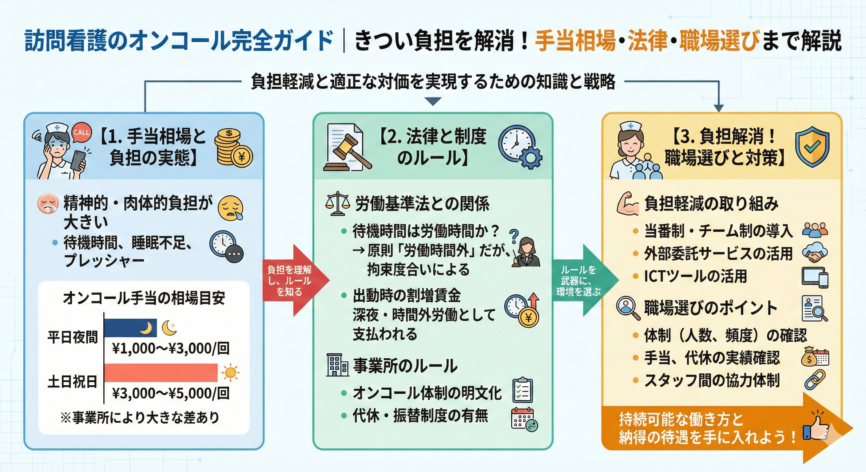 訪問看護のオンコール完全ガイド｜きつい負担を解消！手当相場・法律・職場選びまで解説