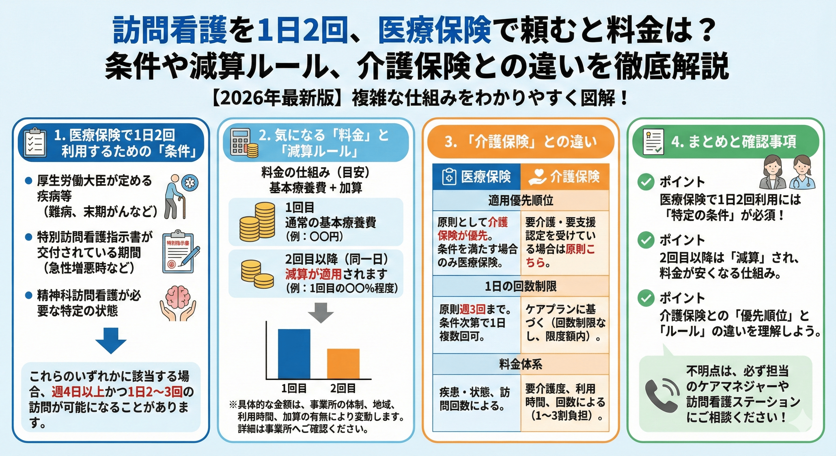 訪問看護を1日2回、医療保険で頼むと料金は？条件や減算ルール、介護保険との違いを徹底解説
