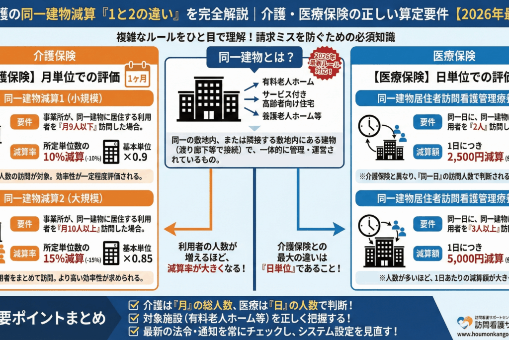 訪問看護の同一建物減算「1と2の違い」を完全解説｜介護・医療保険の正しい算定要件【2026年最新版】
