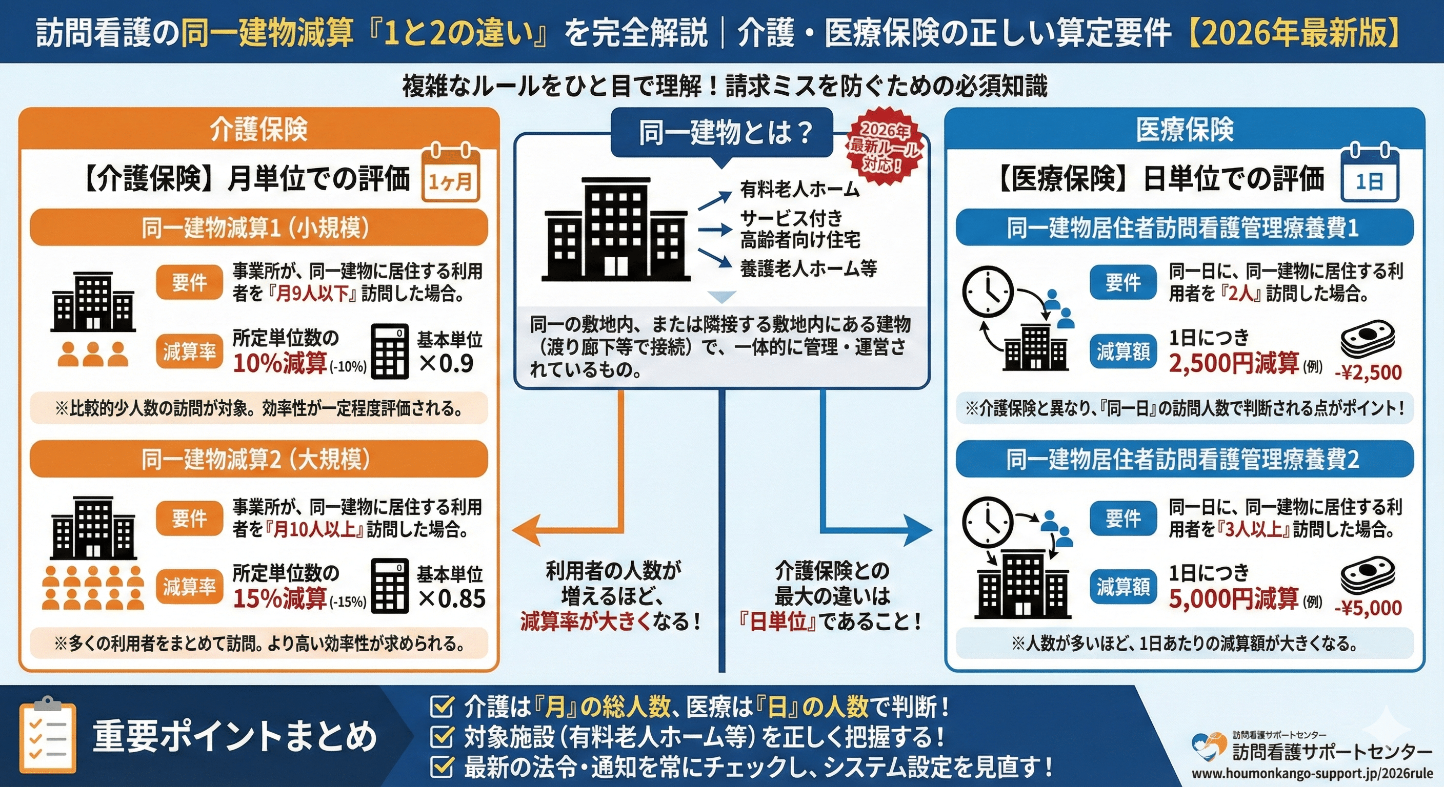 訪問看護の同一建物減算「1と2の違い」を完全解説｜介護・医療保険の正しい算定要件【2026年最新版】