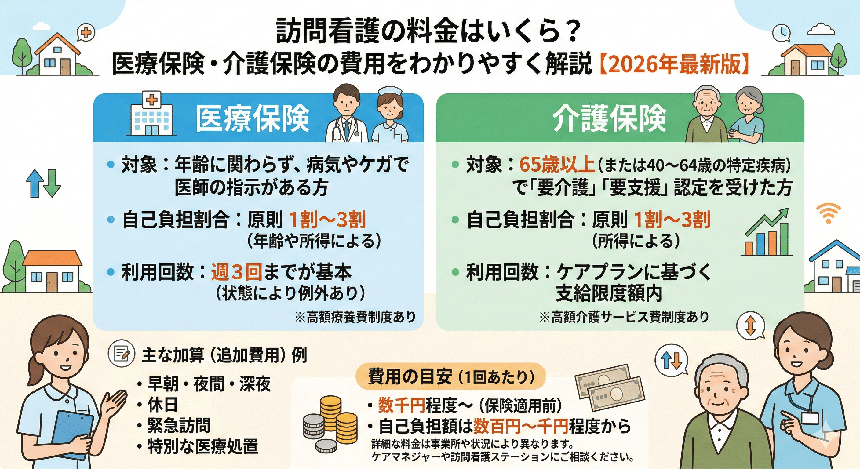 訪問看護の料金はいくら？医療保険・介護保険の費用をわかりやすく解説【2026年最新版】