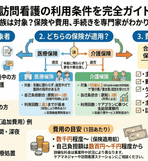 【完全ガイド】訪問看護の導入の流れを5ステップで解説｜相談先から保険の使い分けまで
