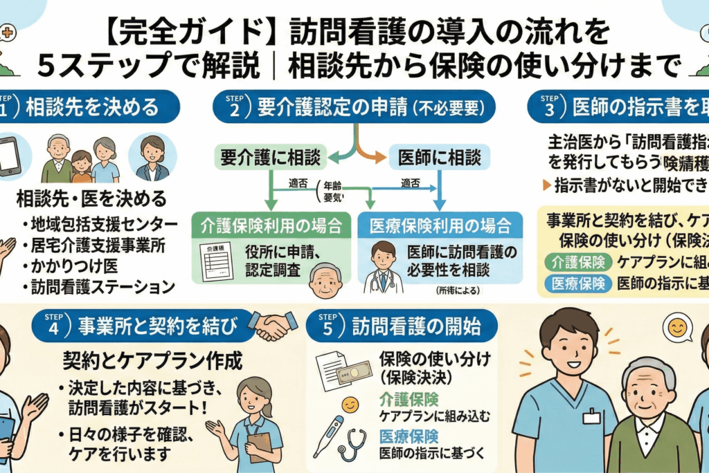 【完全ガイド】訪問看護の導入の流れを5ステップで解説｜相談先から保険の使い分けまで