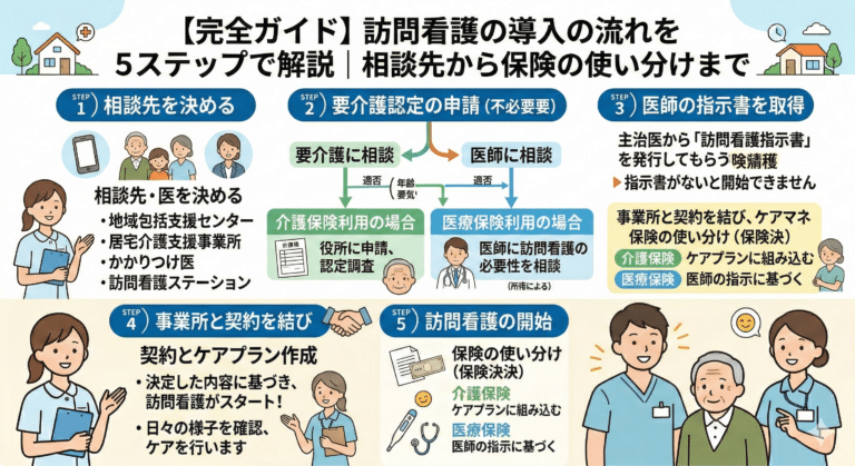【完全ガイド】訪問看護の導入の流れを5ステップで解説｜相談先から保険の使い分けまで