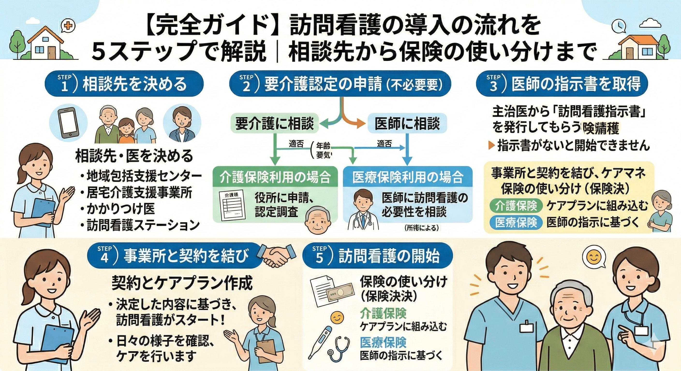 【完全ガイド】訪問看護の導入の流れを5ステップで解説｜相談先から保険の使い分けまで