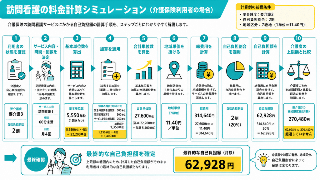 介護保険の料金計算シミュレーションの流れと最終自己負担額62,928円を示す手順図。要点は10段階の計算手順と結論。