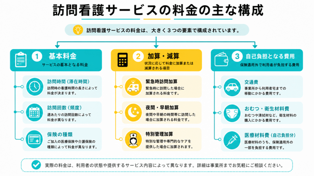 訪問看護サービスの料金構成を3つの要素で示す図。基本料金、加算・減算、自己負担の内訳と各項目の説明が並ぶ。