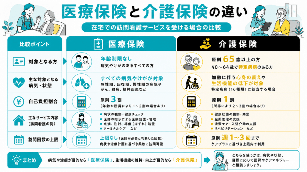 日本語の比較インフォグラフィック。医療保険と介護保険の違いを、項目別に解説する横長の表とイラスト付きの案内図。