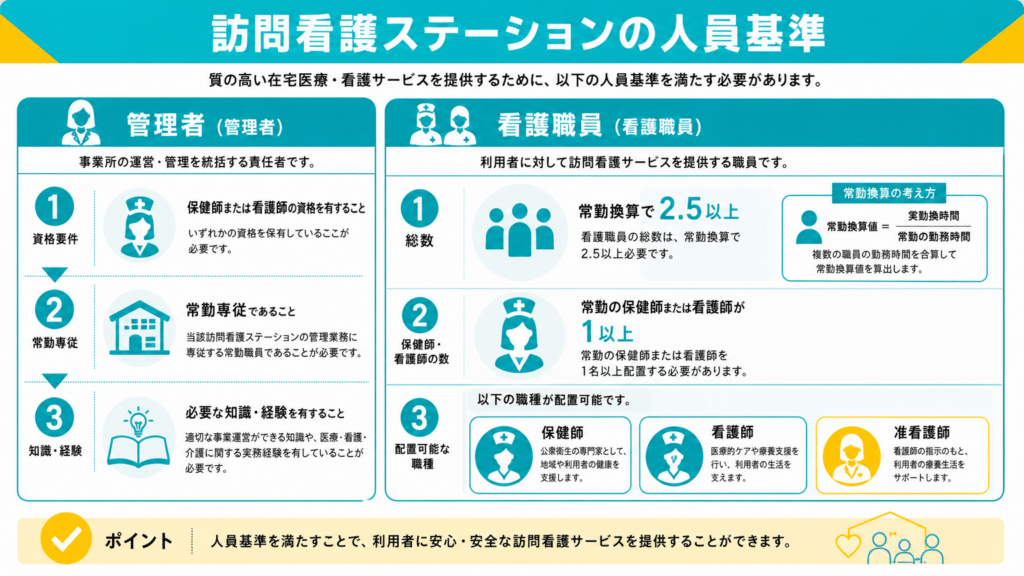 Infographic outlining personnel standards for a home-visit care station, with managers and care workers and key criteria (qualification, tenure, knowledge).