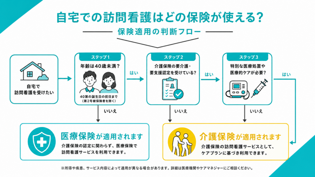 訪問看護の自己負担楽と高額療養費制度の流れ