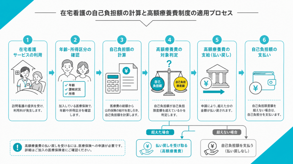 訪問看護の方検定起用判断フロー：医療保険と介護保険、どちらが適用される？