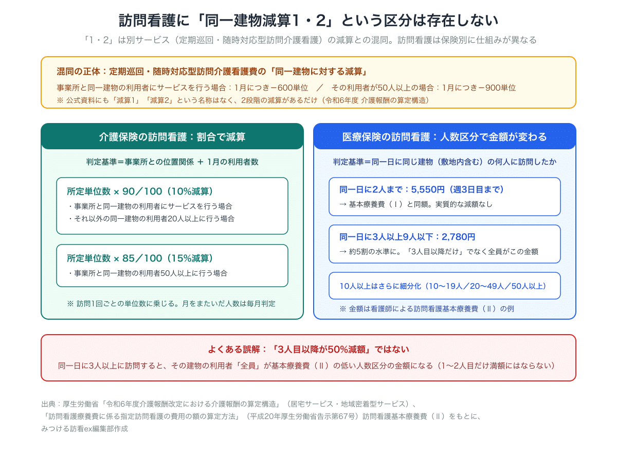 訪問看護に同一建物減算1・2という区分は存在しないことを示す図解。混同の正体は定期巡回・随時対応型訪問介護看護の減算（1月につき－600単位／50人以上で－900単位）。介護保険の訪問看護は所定単位数の90%または85%、医療保険は同一日の訪問人数区分で訪問看護基本療養費(Ⅱ)の金額が変わる