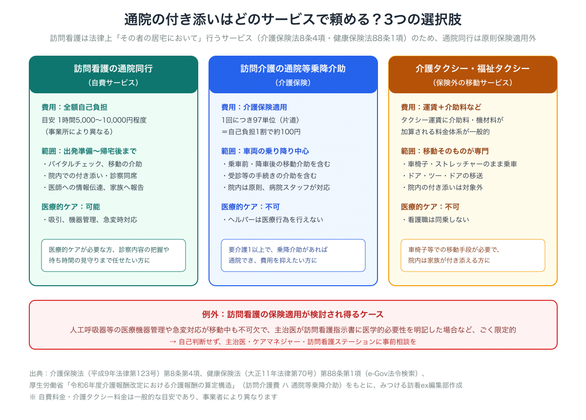 通院の付き添いを頼める3つのサービスの比較図解。訪問看護の通院同行（自費・1時間5,000〜10,000円目安・出発準備から帰宅後まで・医療的ケア可）、訪問介護の通院等乗降介助（介護保険・1回97単位・車両乗降中心・医療的ケア不可）、介護タクシー（保険外・運賃＋介助料・移動専門）。訪問看護は介護保険法8条4項・健康保険法88条1項で居宅において行うと定義されるため通院同行は原則保険適用外