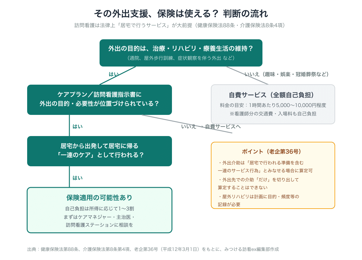 訪問看護の外出支援に保険が使えるかどうかの判断フローチャート。外出の目的が治療・リハビリ・療養生活の維持で、ケアプランや訪問看護指示書に位置づけられ、居宅から出発して居宅に帰る一連のケアとして行われる場合に保険適用の可能性がある