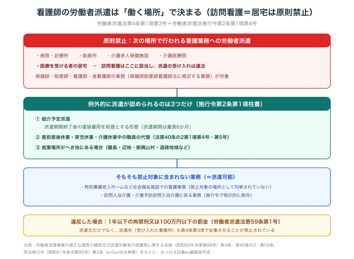 看護師の労働者派遣の禁止範囲マップ。病院・診療所・助産所・介護老人保健施設・介護医療院・居宅（訪問看護）での看護業務は原則禁止。例外は紹介予定派遣・産休育休介護休業の代替・へき地の3つ。違反は1年以下の拘禁刑又は100万円以下の罰金