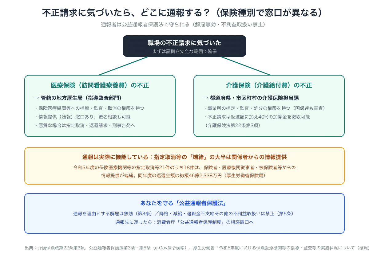 不正請求の通報先フローチャート。医療保険の不正は地方厚生局、介護保険の不正は都道府県・市区町村の介護保険担当課へ。通報者は公益通報者保護法で守られる