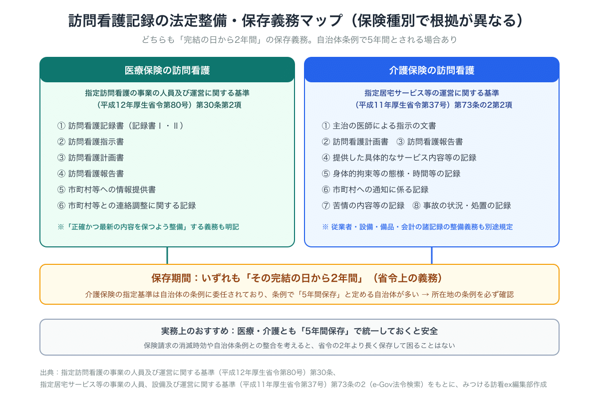 訪問看護記録の法定整備・保存義務マップ。医療保険は平成12年厚生省令第80号第30条、介護保険は平成11年厚生省令第37号第73条の2が根拠。いずれも完結の日から2年間保存、自治体条例で5年間の場合あり