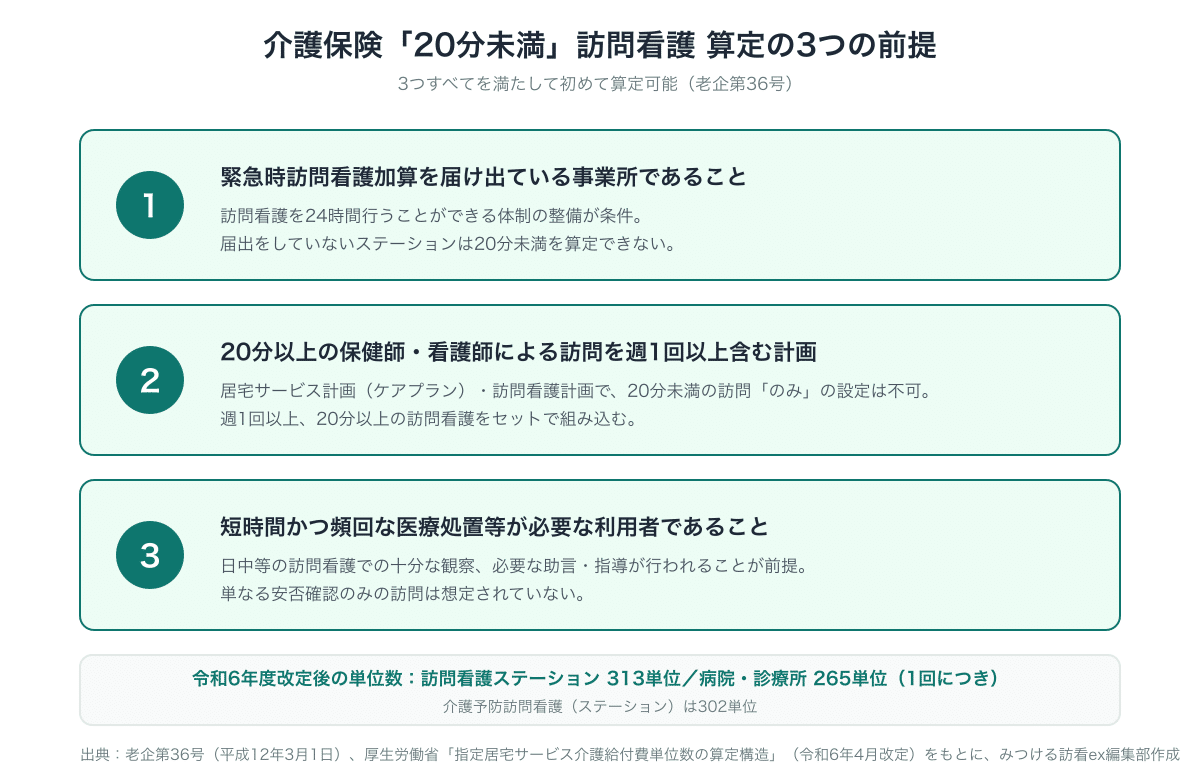 介護保険の20分未満訪問看護を算定するための3つの前提。1.緊急時訪問看護加算を届け出ている事業所であること、2.20分以上の保健師・看護師による訪問を週1回以上含む計画、3.短時間かつ頻回な医療処置等が必要な利用者であること
