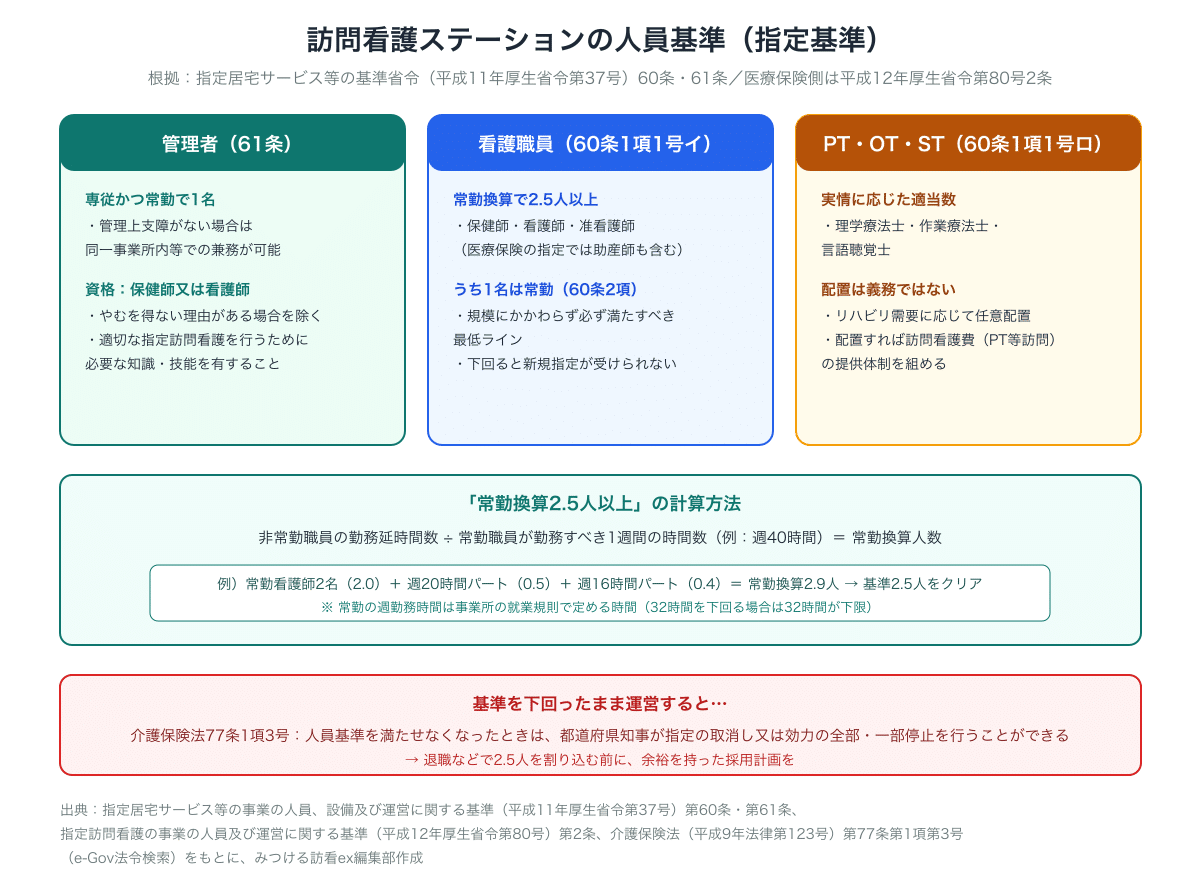 訪問看護ステーションの人員基準の図解。管理者は専従かつ常勤の保健師又は看護師（省令37号61条）、看護職員は常勤換算2.5人以上でうち1名常勤（60条1項1号イ・2項）、理学療法士・作業療法士・言語聴覚士は実情に応じた適当数（60条1項1号ロ）。常勤換算の計算方法と計算例、基準を下回った場合は介護保険法77条1項3号により指定取消し・効力停止のおそれがあることも図示