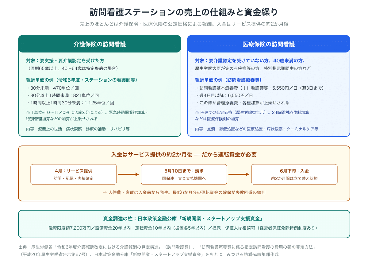 訪問看護ステーションの売上の仕組みと資金繰りの図解。介護保険の訪問看護は要支援・要介護認定者が対象で30分以上1時間未満821単位/回など（令和6年度）、医療保険は訪問看護基本療養費(Ⅰ)5,550円/日（週3日まで）など。入金はサービス提供の約2か月後（翌月10日までに国保連・審査支払機関へ請求し翌々月入金）のため最低6か月分の運転資金が必要。資金調達は日本政策金融公庫の新規開業・スタートアップ支援資金（融資限度額7,200万円）が柱