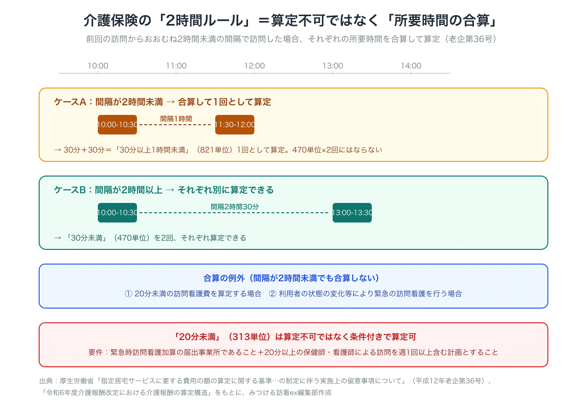 介護保険の2時間ルールの図解。前回の訪問からおおむね2時間未満の間隔で訪問した場合は所要時間を合算して算定。例外は20分未満の訪問看護費を算定する場合と緊急の訪問看護。20分未満区分は緊急時訪問看護加算の届出など条件付きで算定可