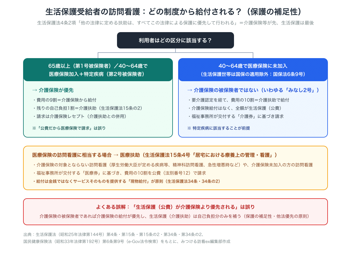 生活保護受給者の訪問看護がどの制度から給付されるかの図解。保護の補足性（生活保護法4条2項）により介護保険が優先。65歳以上等の被保険者は介護保険9割＋介護扶助1割、40〜64歳で医療保険未加入のみなし2号は介護扶助10割、医療保険相当の訪問看護は医療扶助10割