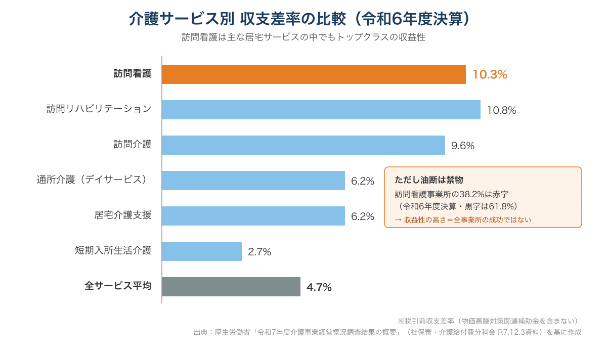 介護サービス別の収支差率比較（令和6年度決算）。訪問看護は10.3%と高水準だが、事業所の38.2%は赤字