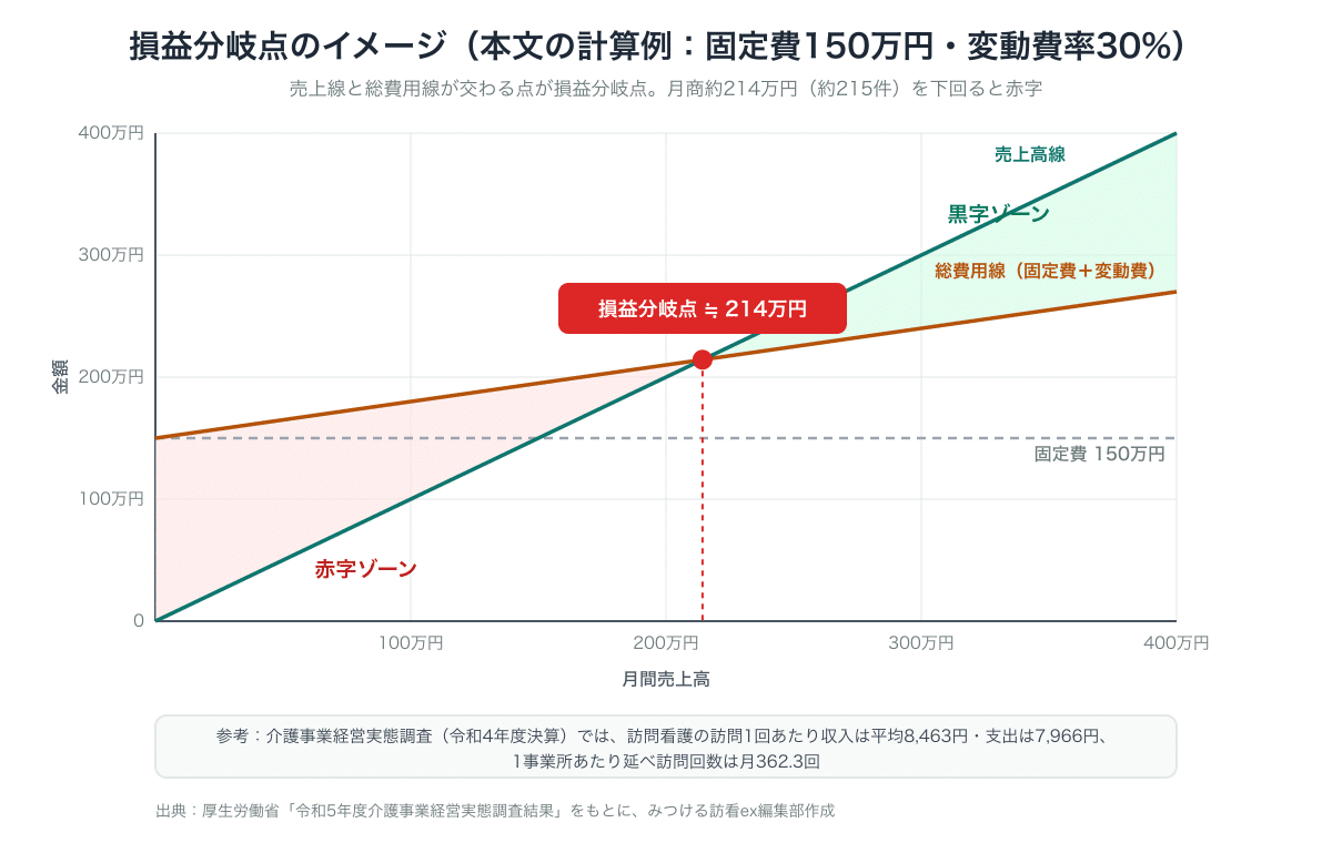 損益分岐点のイメージ図。固定費150万円・変動費率30%の場合、売上高線と総費用線が月商約214万円で交差し、それを下回ると赤字、上回ると黒字になる