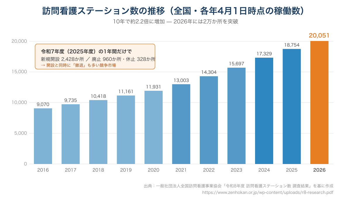 訪問看護ステーション稼働数の推移（2016年〜2026年、各年4月1日時点）。9,070か所から20,051か所へ10年で約2.2倍に増加