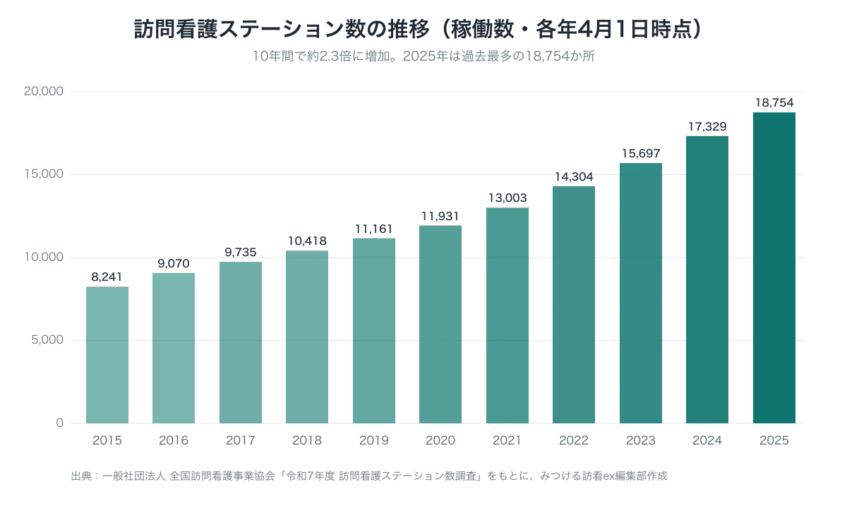 訪問看護ステーション数の推移（2015年〜2025年、稼働数）。2015年の8,241か所から2025年の18,754か所まで一貫して増加していることを示す棒グラフ