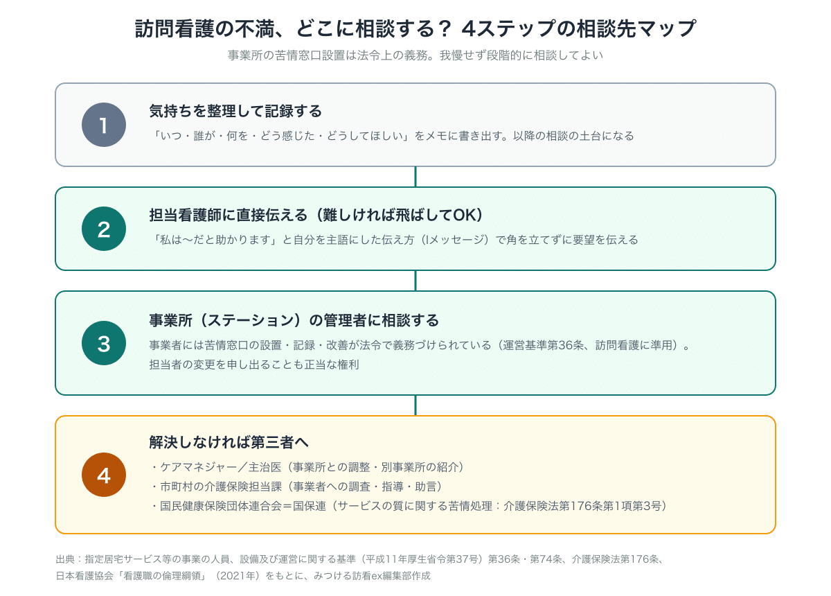 訪問看護の不満の相談先マップ。ステップ1気持ちの整理、ステップ2担当看護師に直接、ステップ3事業所管理者（苦情窓口設置は法令上の義務）、ステップ4ケアマネジャー・市町村・国保連などの第三者