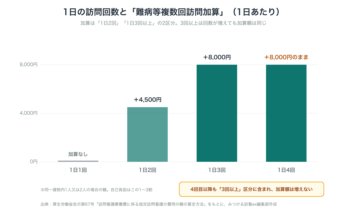 1日の訪問回数と難病等複数回訪問加算の関係。1日2回で4,500円、1日3回で8,000円、1日4回でも8,000円のままで加算額は増えない